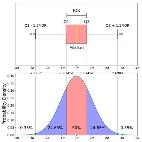 box and whisker plot describe the distribution of the data|box plot vs whisker.